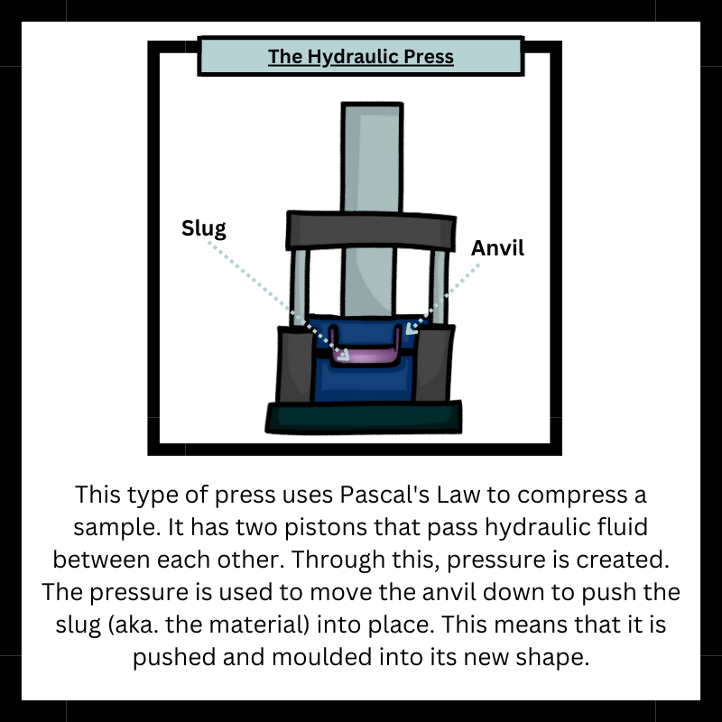 Hydraulic Press diagram showcasing parts and how they function
