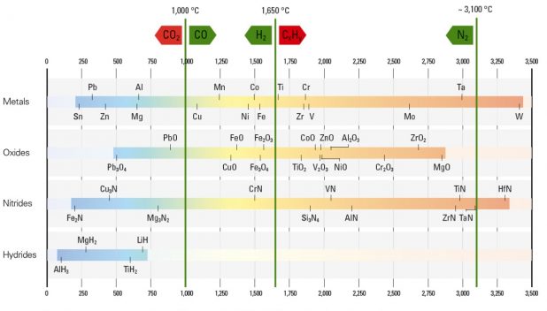 Temperature matters: Melting points of common metals and their oxides, nitrides and hydrides